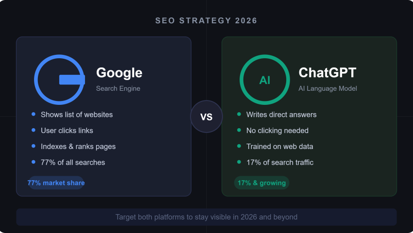 ChatGPT vs Google: Why Your SEO Strategy Needs to Target Both in 2026?